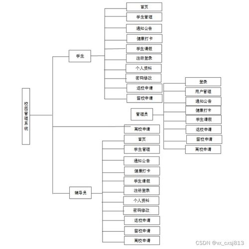 SSM校園管理系統(tǒng) 計算機畢業(yè)設計源碼與網(wǎng)頁網(wǎng)站設計解析