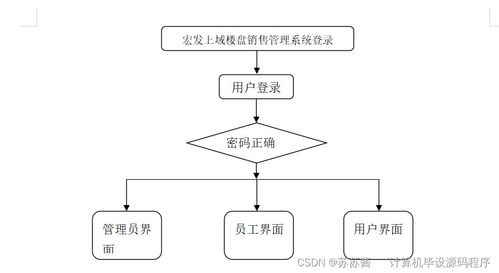 基于SpringBoot的宏發(fā)上域樓盤銷售管理系統(tǒng)設計與實現(xiàn)
