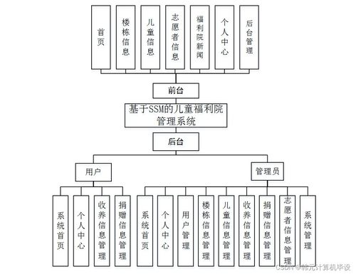 基于SSM框架的兒童福利院管理系統(tǒng)設計與實現(xiàn)